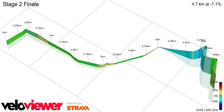 Perfil final etapa 2 Dauphiné