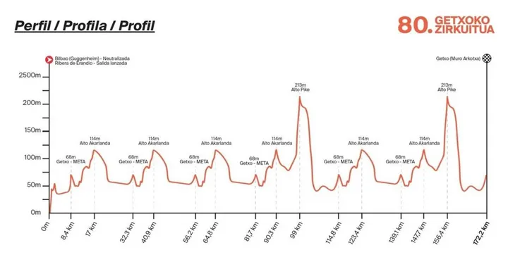 Bilbao - Getxo (172,2 kilómetros)