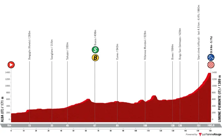 Alba - Limone Piemonte, 159,5 kilómetros