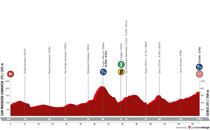 San Maurizio - Ceres, 134,5 kilómetros