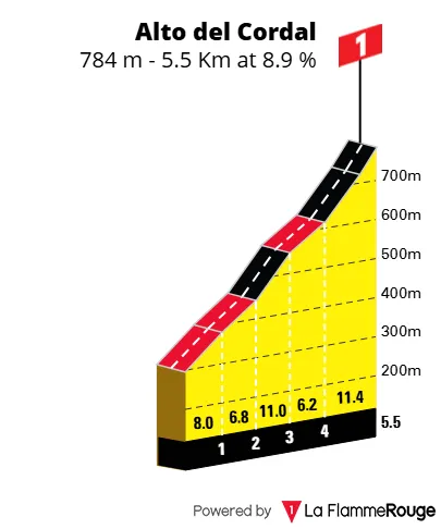 Altimetría del Alto de El Cordal (Vuelta a España)