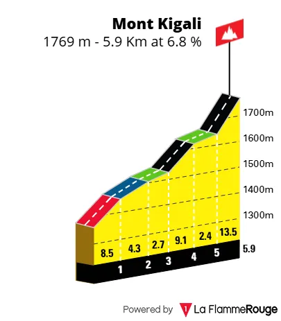 Perfil Monte Kigali