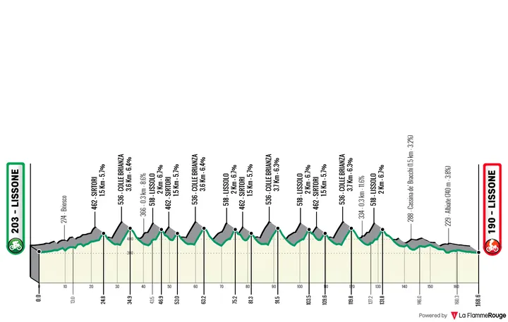 Lissone - Lissone, 168 kilómetros