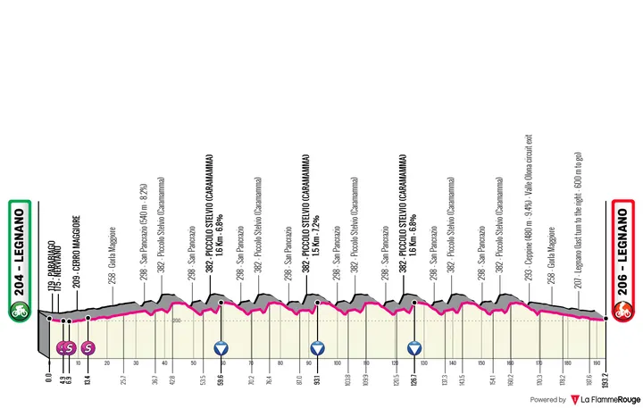 Legnano - Legnano, 193 kilómetros