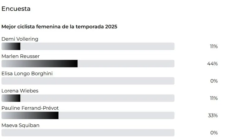 Votaciones Mejor Ciclista Femenina del Año 2025