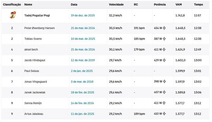 Mejores tiempos en el Coll de Rates