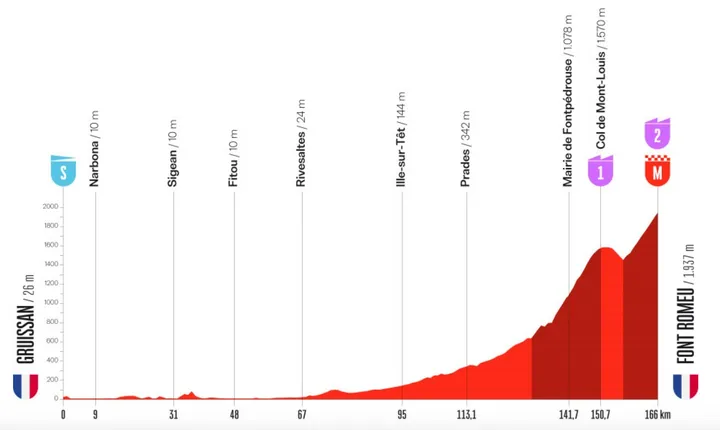 Perfil de la tercera etapa de la Vuelta 2026