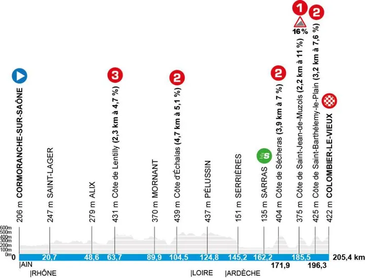 03/12/2026 - Stage 5 - 205,4 km - Mountain