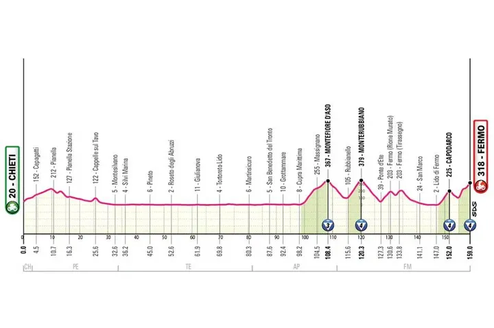 Giro de Italia 2026 etapa 8