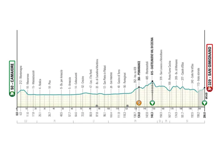 Recorrido etapa 2 Tirreno Adriático 2026