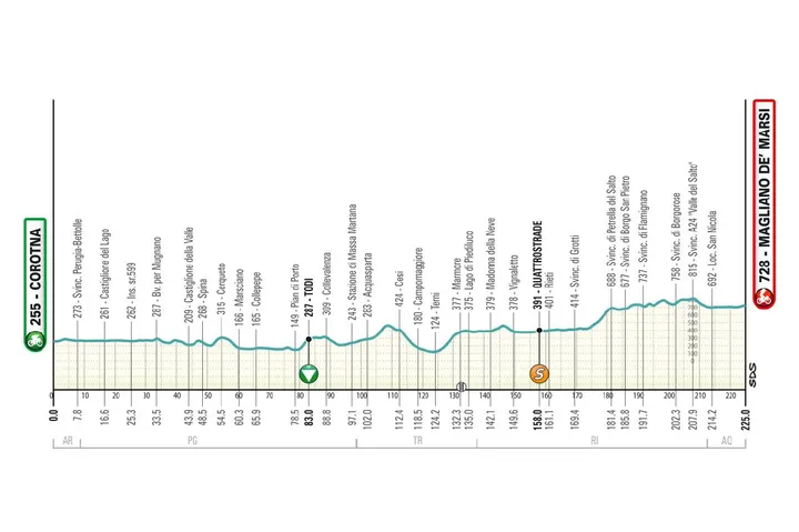 Recorrido y perfil etapa 3 Tirreno Adriático 2026
