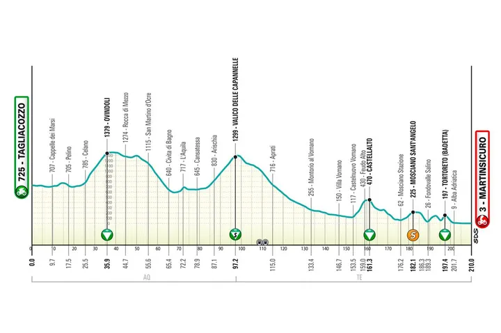 Recorrido y perfil etapa 4 Tirreno Adriático 2026