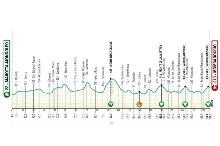 Recorrido y perfil etapa 5 Tirreno Adriático 2026