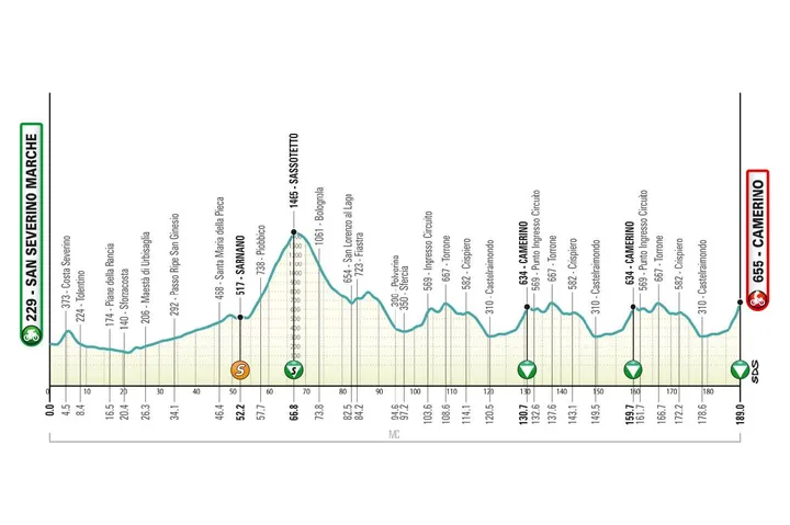 Recorrido y perfil etapa 6 Tirreno Adriático 2026