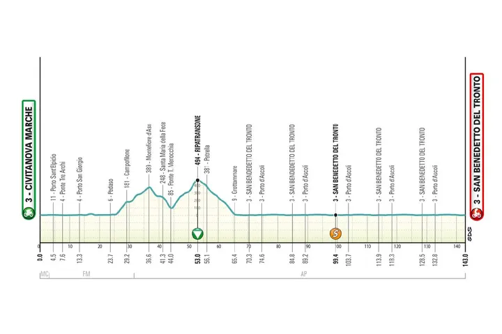 Recorrido y perfil etapa 7 Tirreno Adriático 2026
