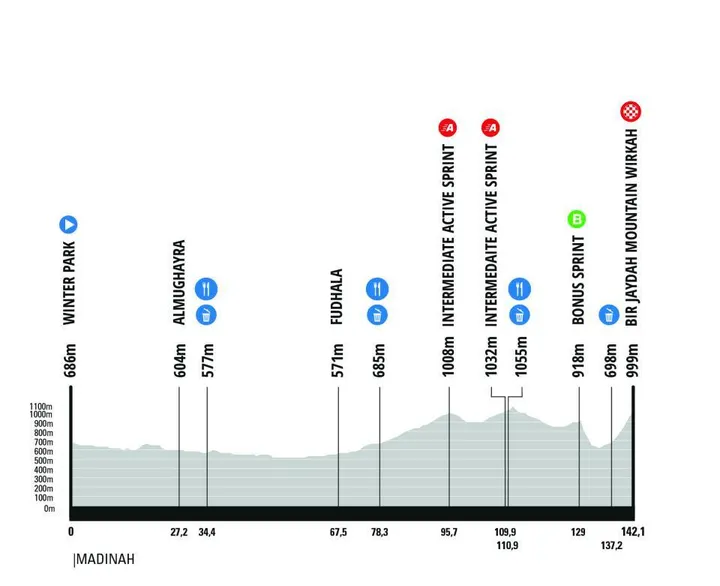 Perfil de la etapa 3 del AlUla Tour 2026