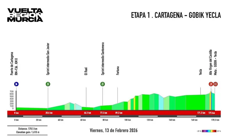 Perfil de la etapa 1 de la Vuelta a Murcia 2026