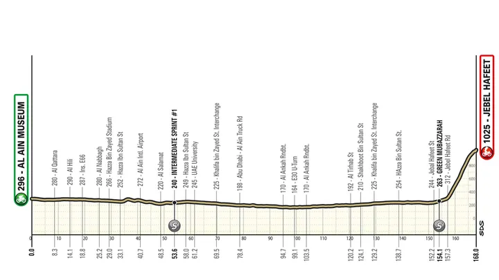 Perfil Etapa 6 UAE Tour 2026