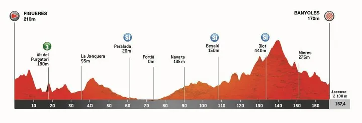 Perfil etapa 2 Volta a Catalunya 2026