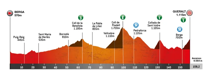 Perfil etapa 6 Volta a Catalunya 2026