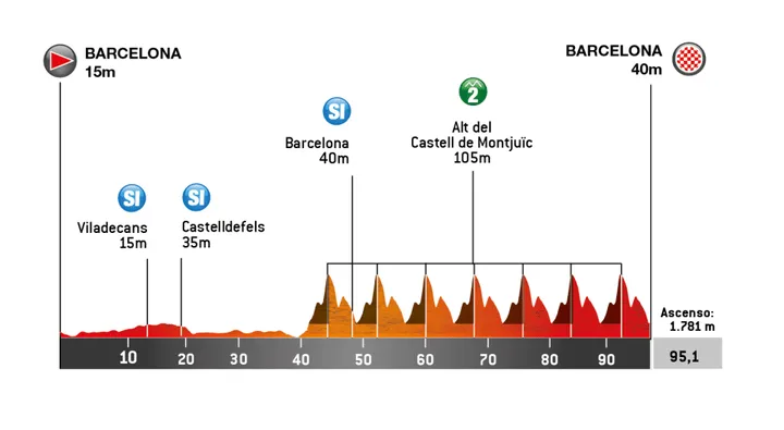 Perfil etapa 7 Volta a Catalunya 2026