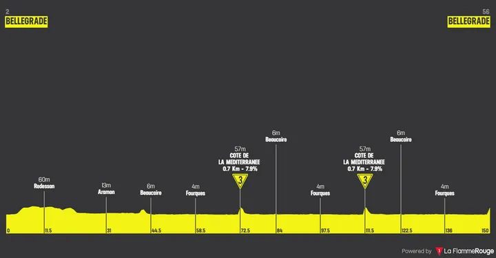 Perfil de la etapa 1 de la Etoile de Bessèges 2026
