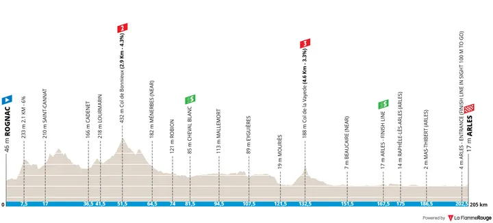 Perfil_TourDeLaProvence2026_etapa3