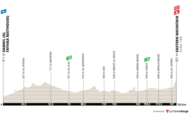 Perfil de la etapa 3 del Tour of Oman 2026