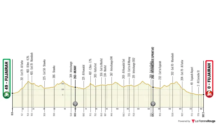 Perfil de la etapa 4 del UAE Tour 2026