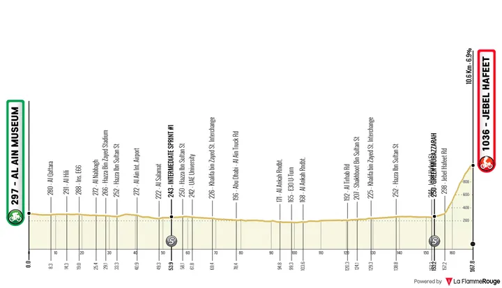 Perfil de la etapa 6 del UAE Tour 2026