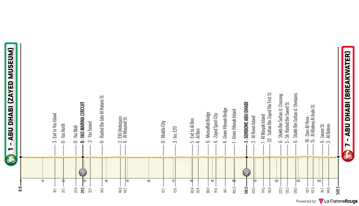 Perfil de la etapa 7 del UAE Tour 2026