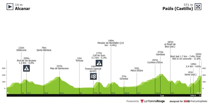 Perfil de la Clàssica Terres de l'Ebre