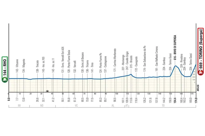 Perfil de la Milán-Turín 2026