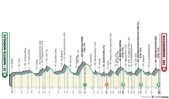 Perfil de la etapa 5 de la Tirreno-Adriatico 2026