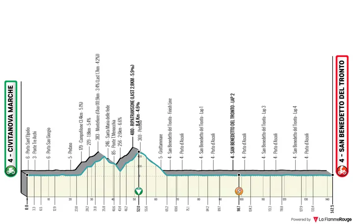Perfil de la etapa 7 de la Tirreno-Adriatico 2026