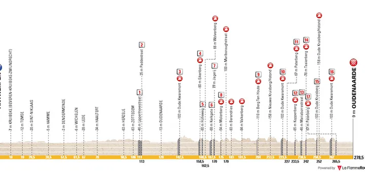 Perfil Tour de Flandes 2026