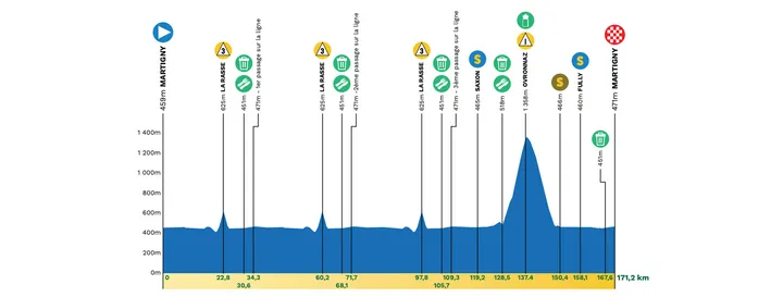 Etapa 1 Martigny - Martigny 170,6km