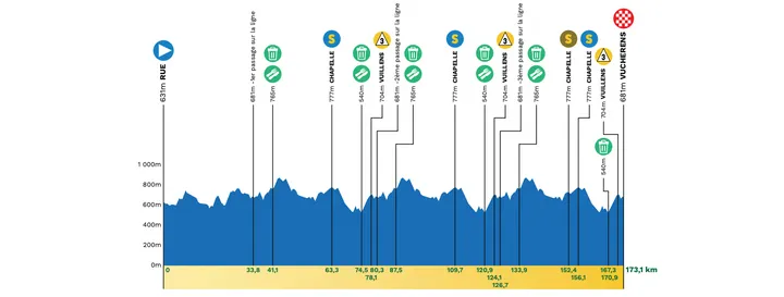 Etapa 2  Rue - Vucherens 173,1km