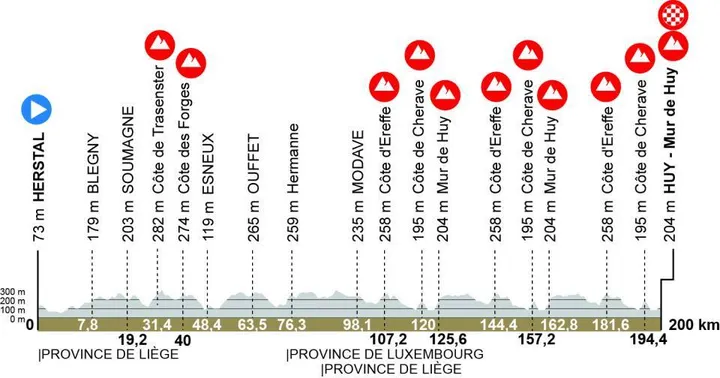 flecha valona perfil 2026