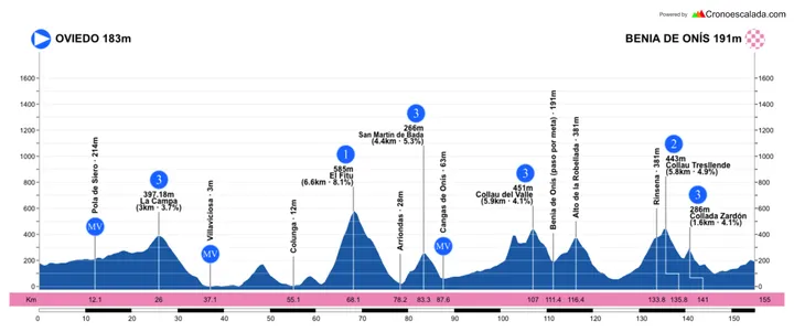 Perfil de la Vuelta a Asturias 2026