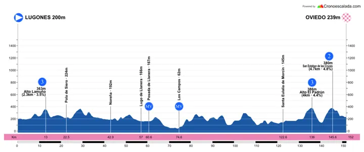 Perfil de la Vuelta a Asturias 2026