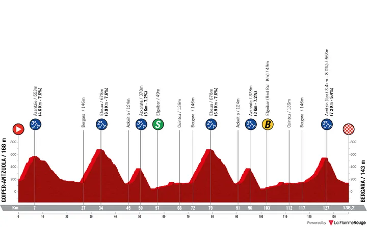 Perfil_ItzuliaBasqueCountry2026_etapa6