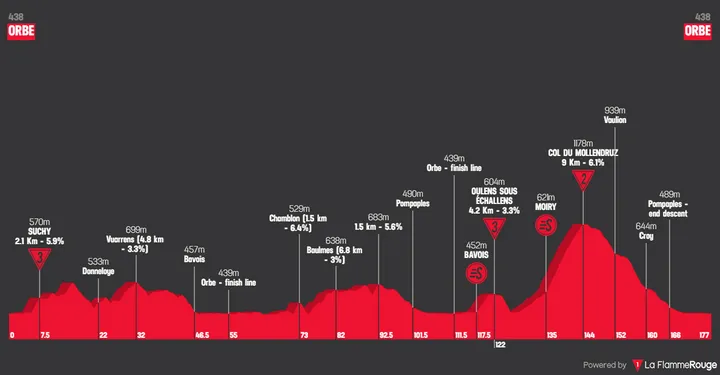 Perfil_TourdeRomandie2026_etapa3