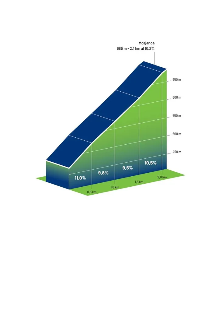 Perfil Možjanca (2.1 Km al 10.2%)