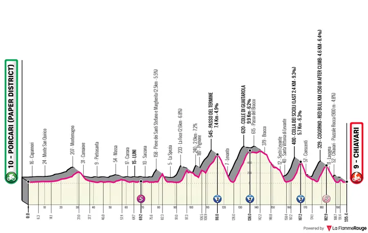 Perfil_GirodItalia2026_etapa11