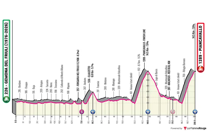 Perfil_GirodItalia2026_etapa20