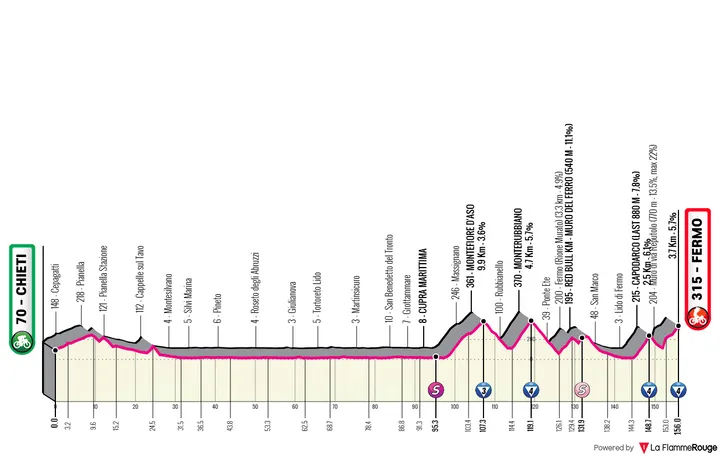 Perfil_GirodItalia2026_etapa8