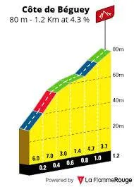Côte de Béguey en la 7ª etapa del Tour de Francia 2026