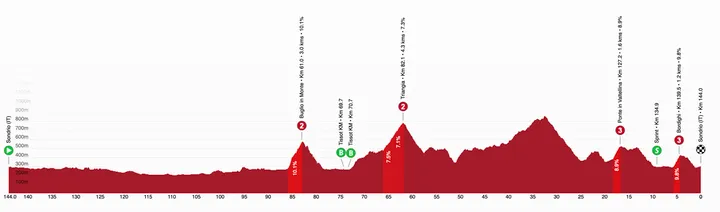 Perfil 1ª etapa del Tour de Suiza 2026