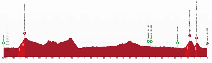 Perfil 2ª etapa del Tour de Suiza 2026